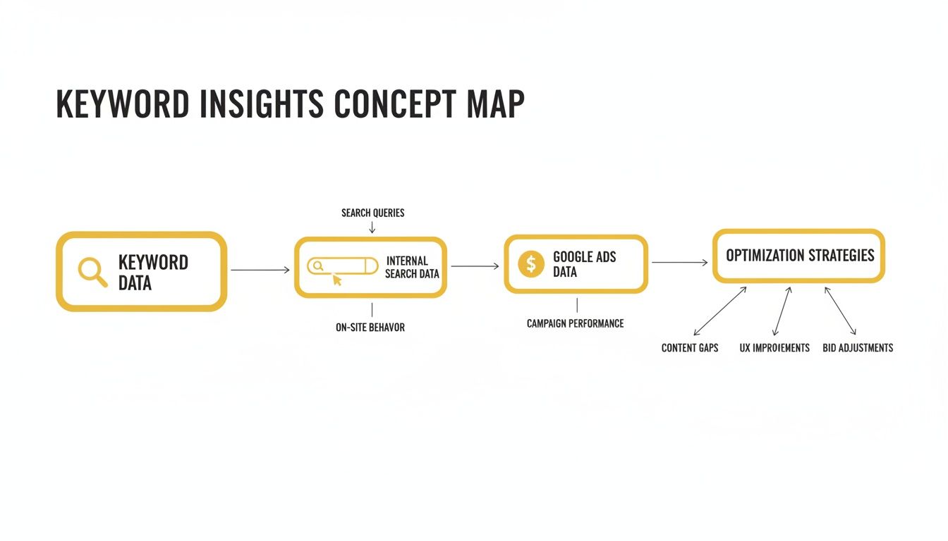 A concept map illustrating the flow from keyword data to optimization strategies for insights.