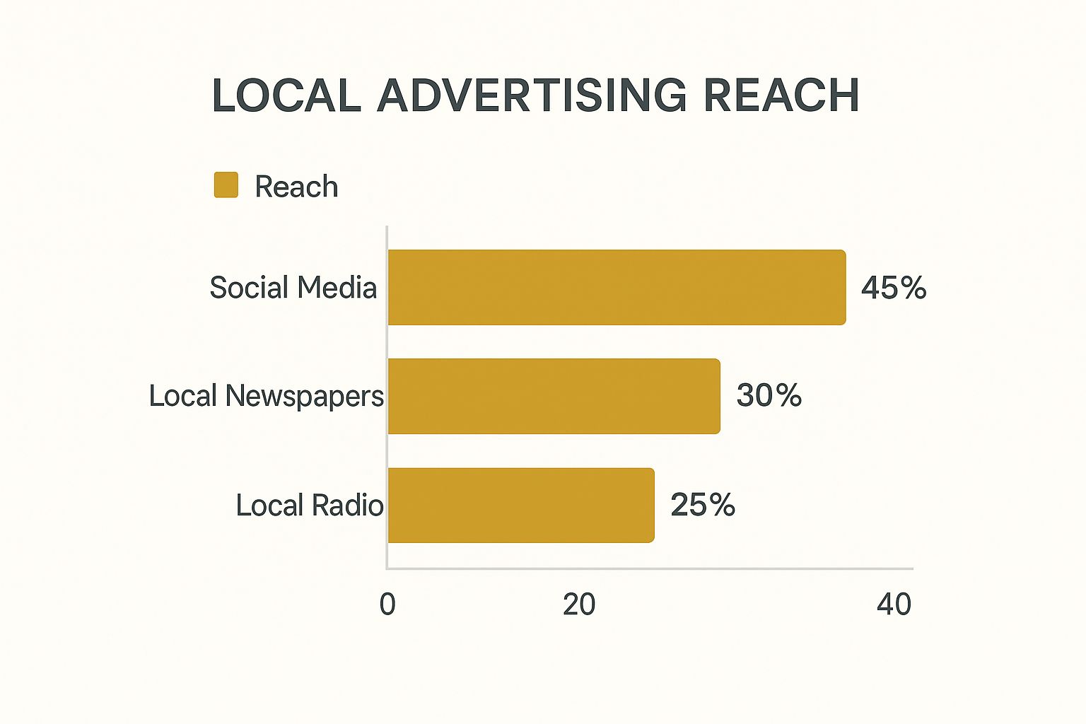 Infographic about advertising for local businesses