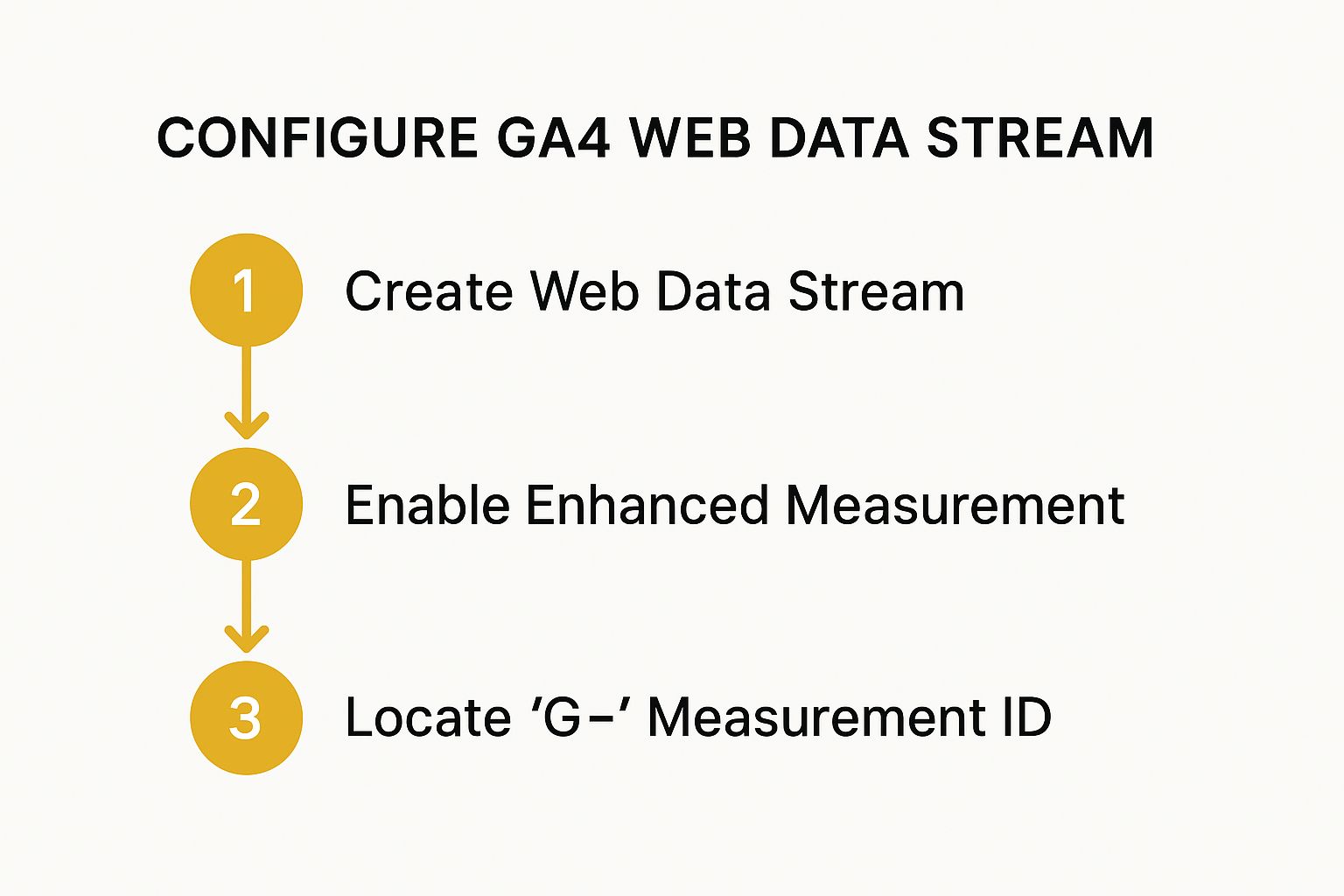 Infographic about how to set up google analytics