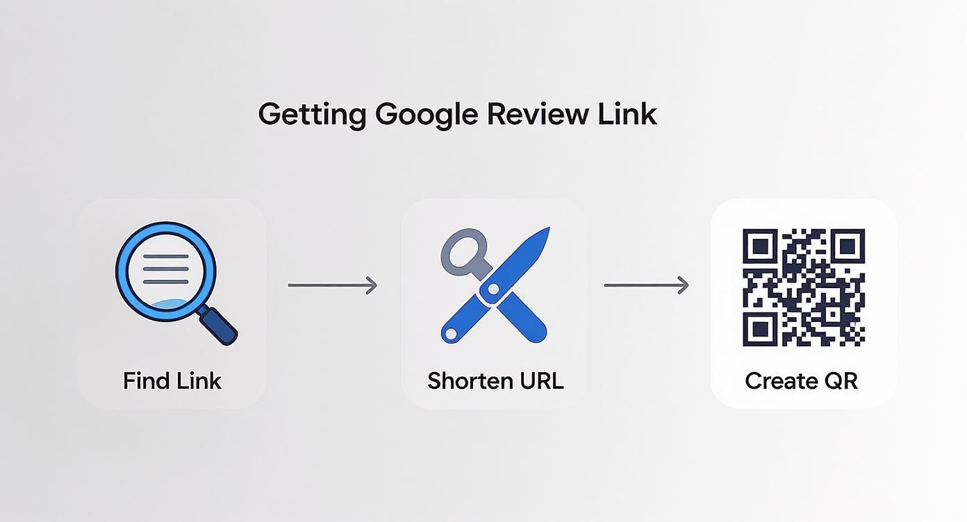 Process diagram showing how to get a Google review link by finding, shortening, and creating QR.