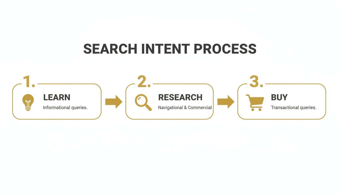 Diagram illustrating the three steps of the search intent process: Learn, Research, and Buy.