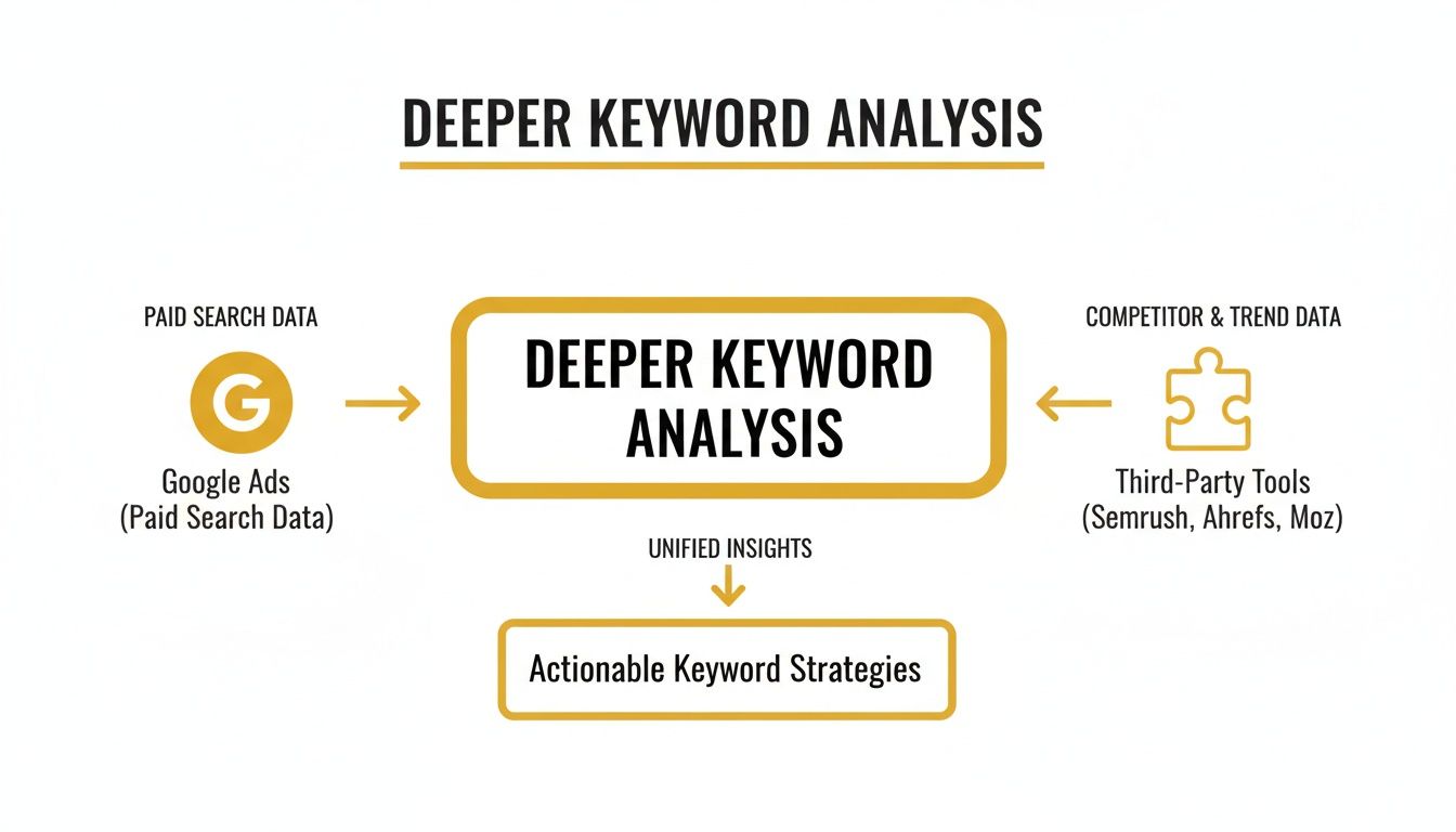 Flowchart showing deeper keyword analysis process using Google Ads and third-party tools for actionable strategies.