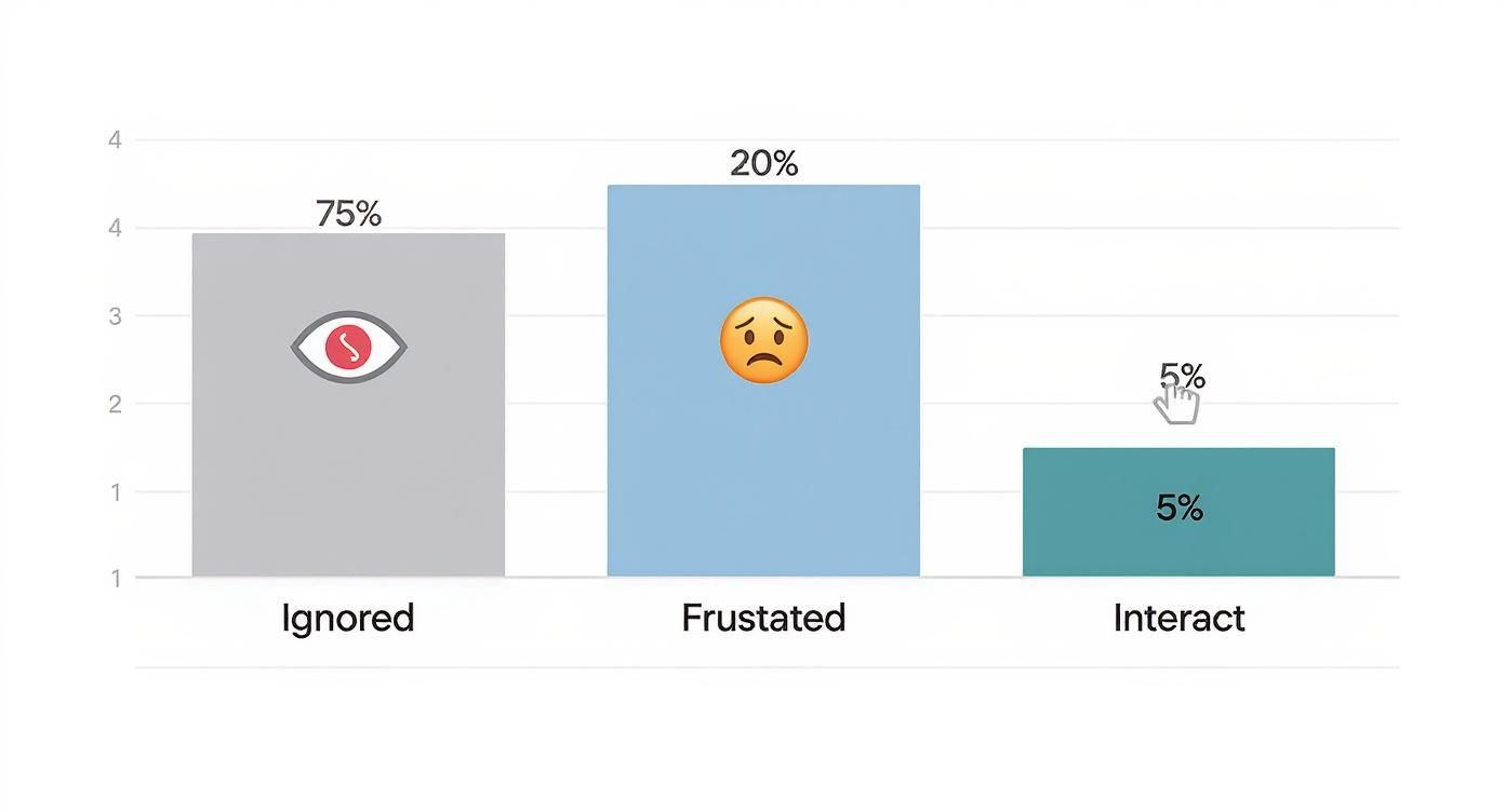 A bar chart displaying user sentiment: 75% ignored, 20% frustrated, and 5% interact.