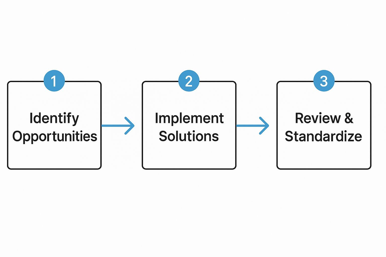 Build a Continuous Improvement Culture for Lasting Success 5 Image