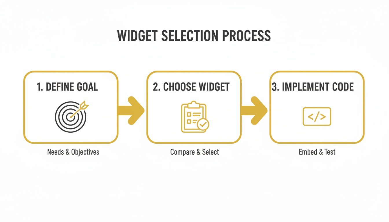 Flowchart illustrating a 3-step widget selection process: define goal, choose widget, and implement code.
