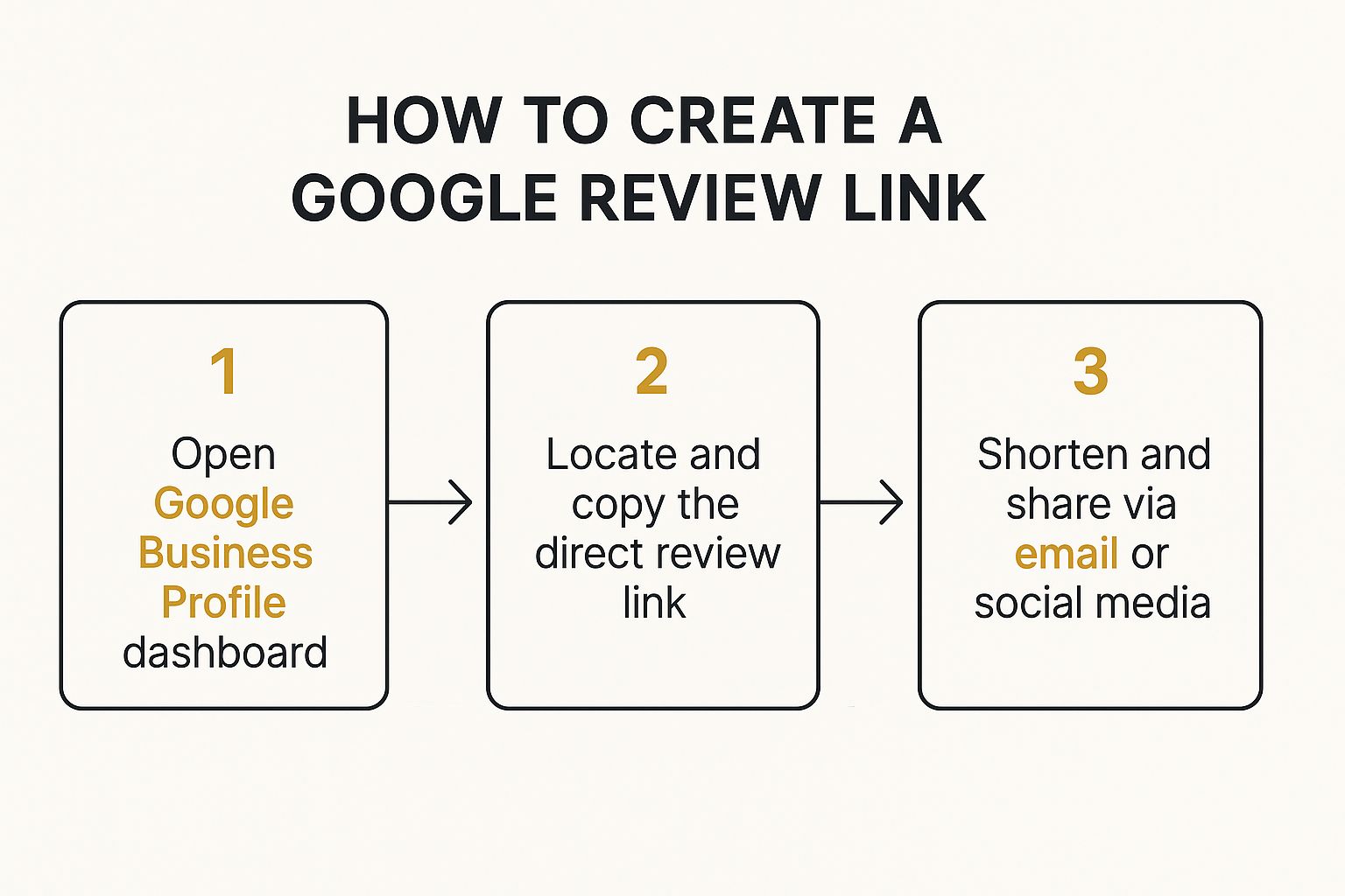Screenshot showing the Google Business Profile dashboard with an arrow pointing to the 'Ask for reviews' button.
