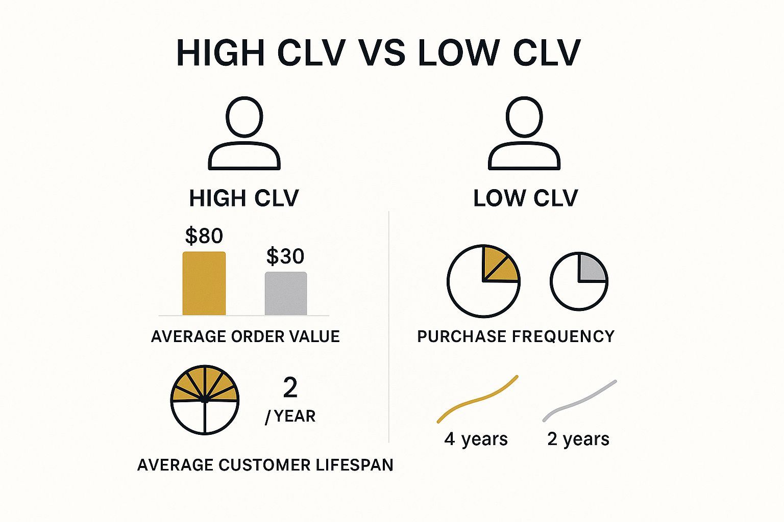 Infographic about how to calculate customer lifetime value