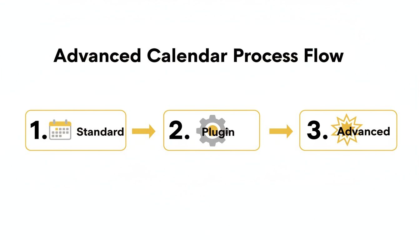 A visual process flow diagram showing three steps: Standard calendar, Plugin integration, and Advanced features.