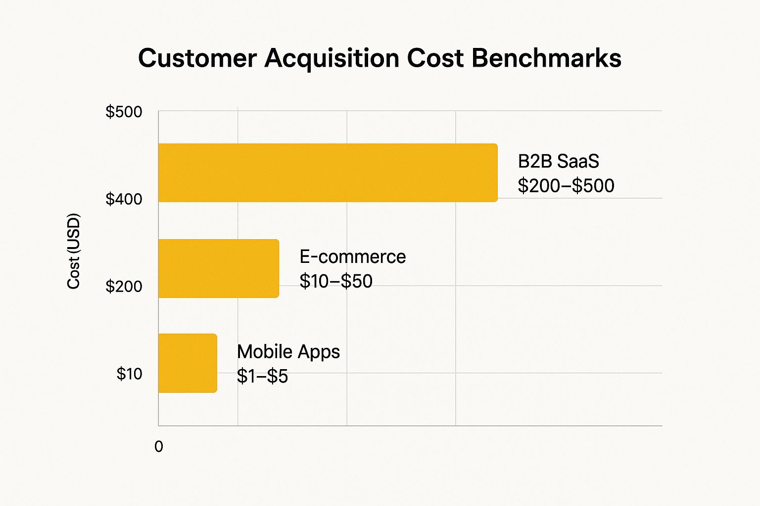 Infographic showing key data about Customer Acquisition Cost (CAC)