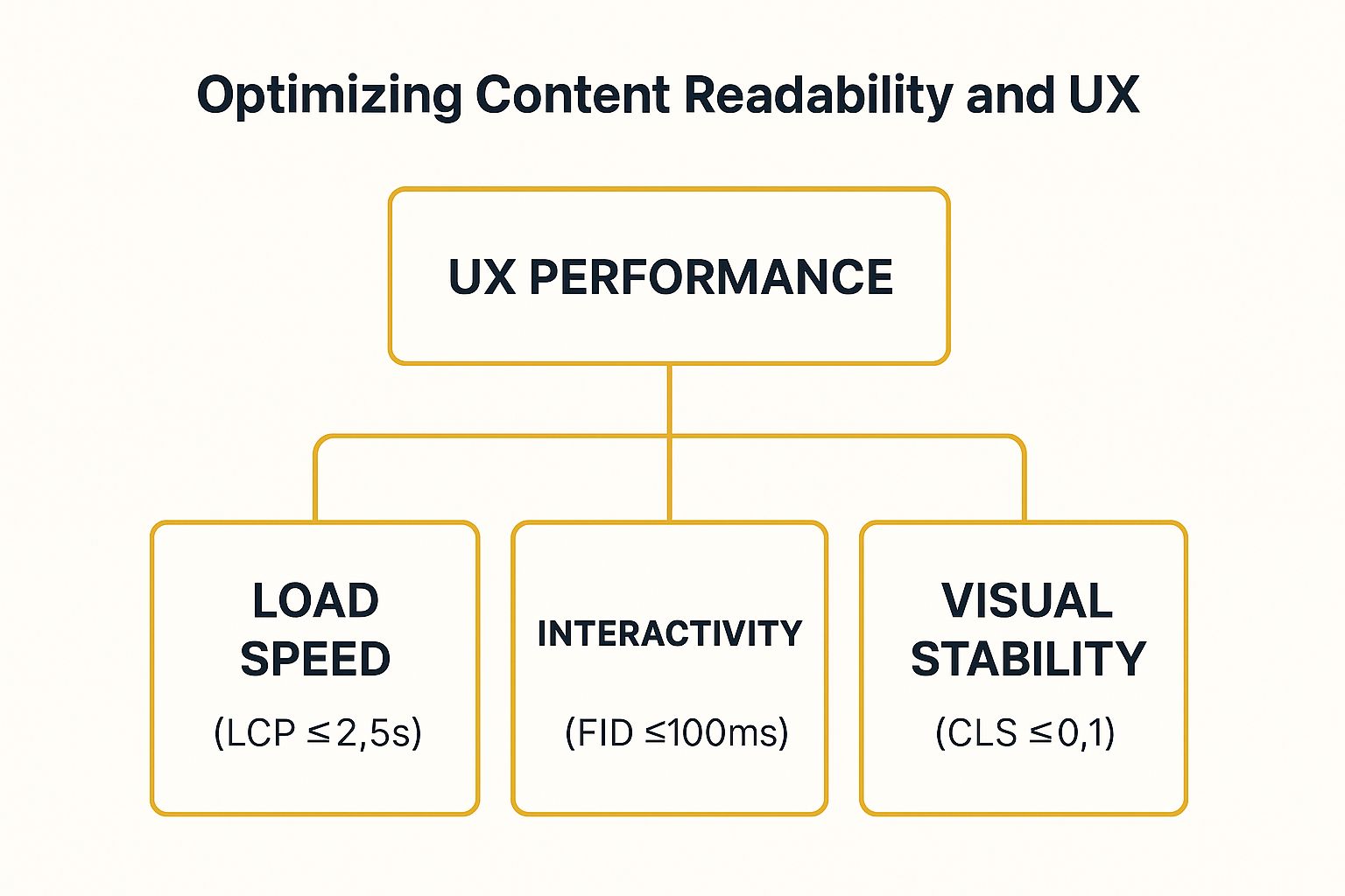 Infographic showing key data about Optimize Content Readability and User Experience