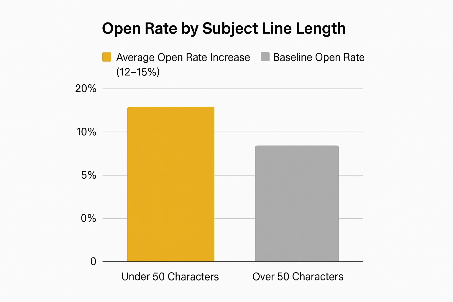 Infographic showing key data about Keep Subject Lines Under 50 Characters