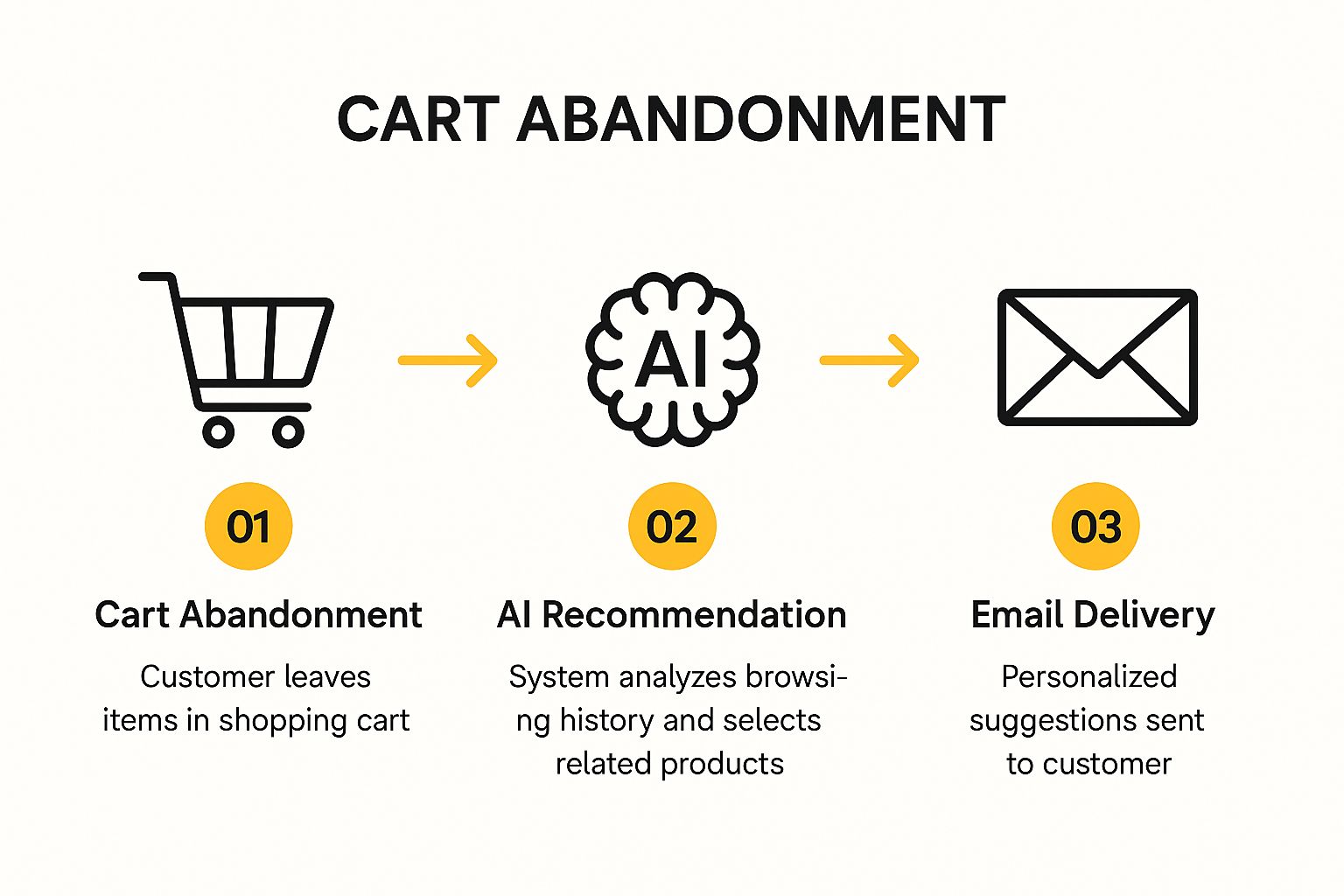 Infographic showing the process flow of generating personalised recommendation emails after a cart is abandoned.