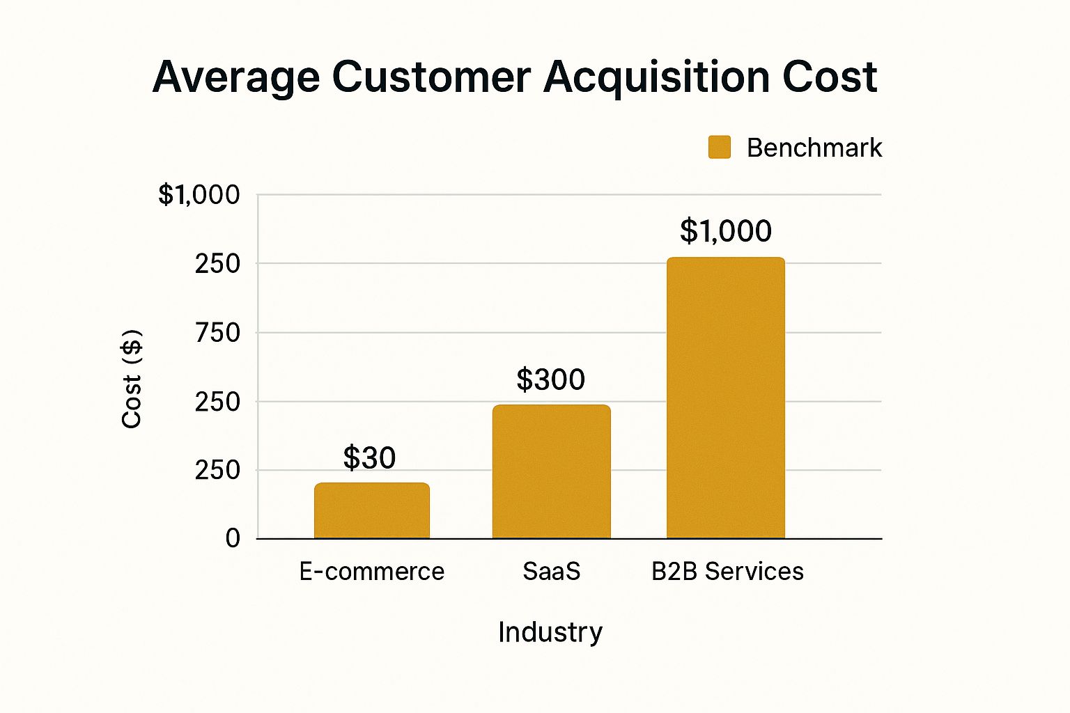 Infographic showing key data about Customer Acquisition Cost (CAC)