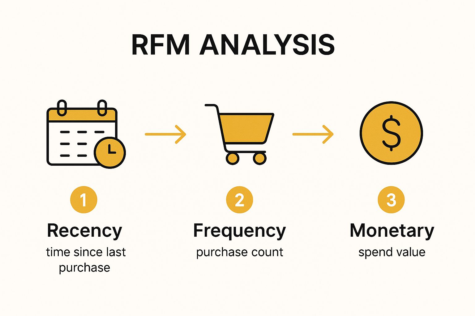 Infographic showing key data about RFM Analysis (Recency, Frequency, Monetary)
