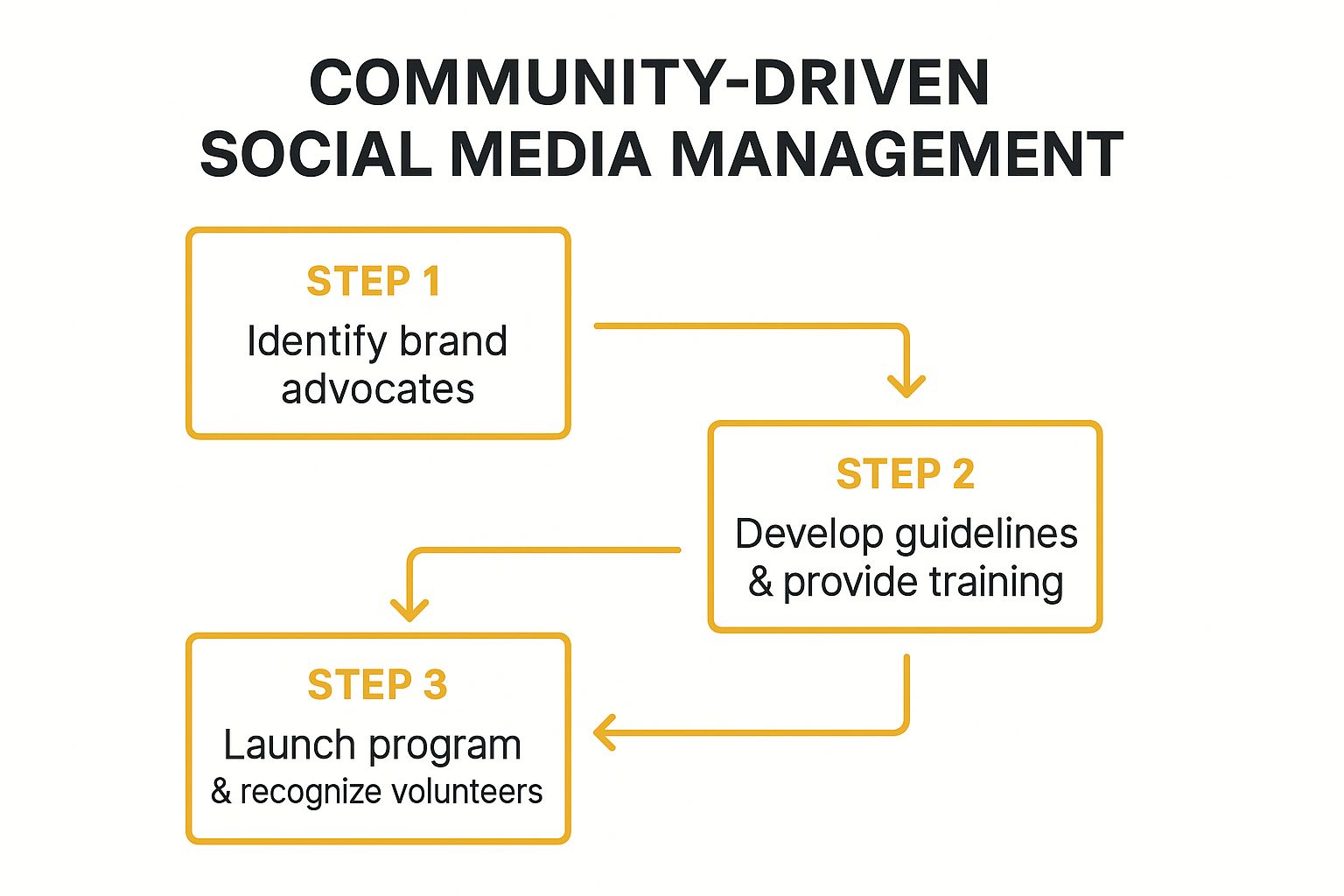 Infographic showing key data about Community-Driven Management
