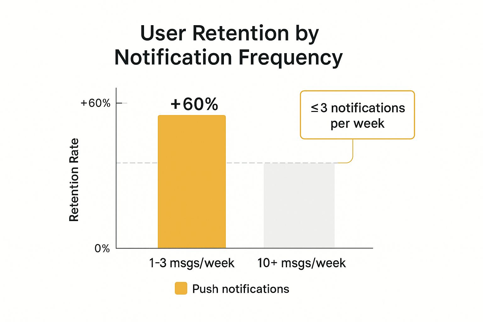 Infographic showing key data about Optimal Timing and Frequency Management