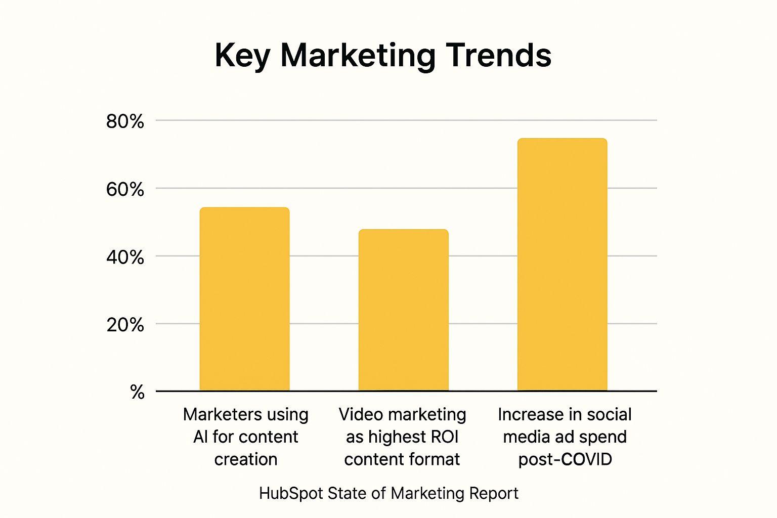 Infographic showing key data about HubSpot's State of Marketing Report
