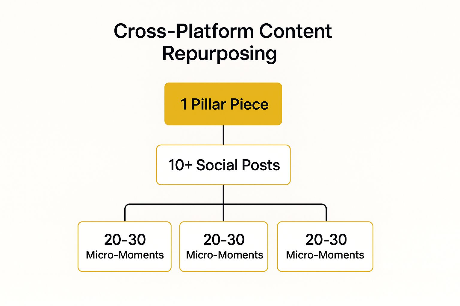 Infographic showing key data about Cross-Platform Content Repurposing