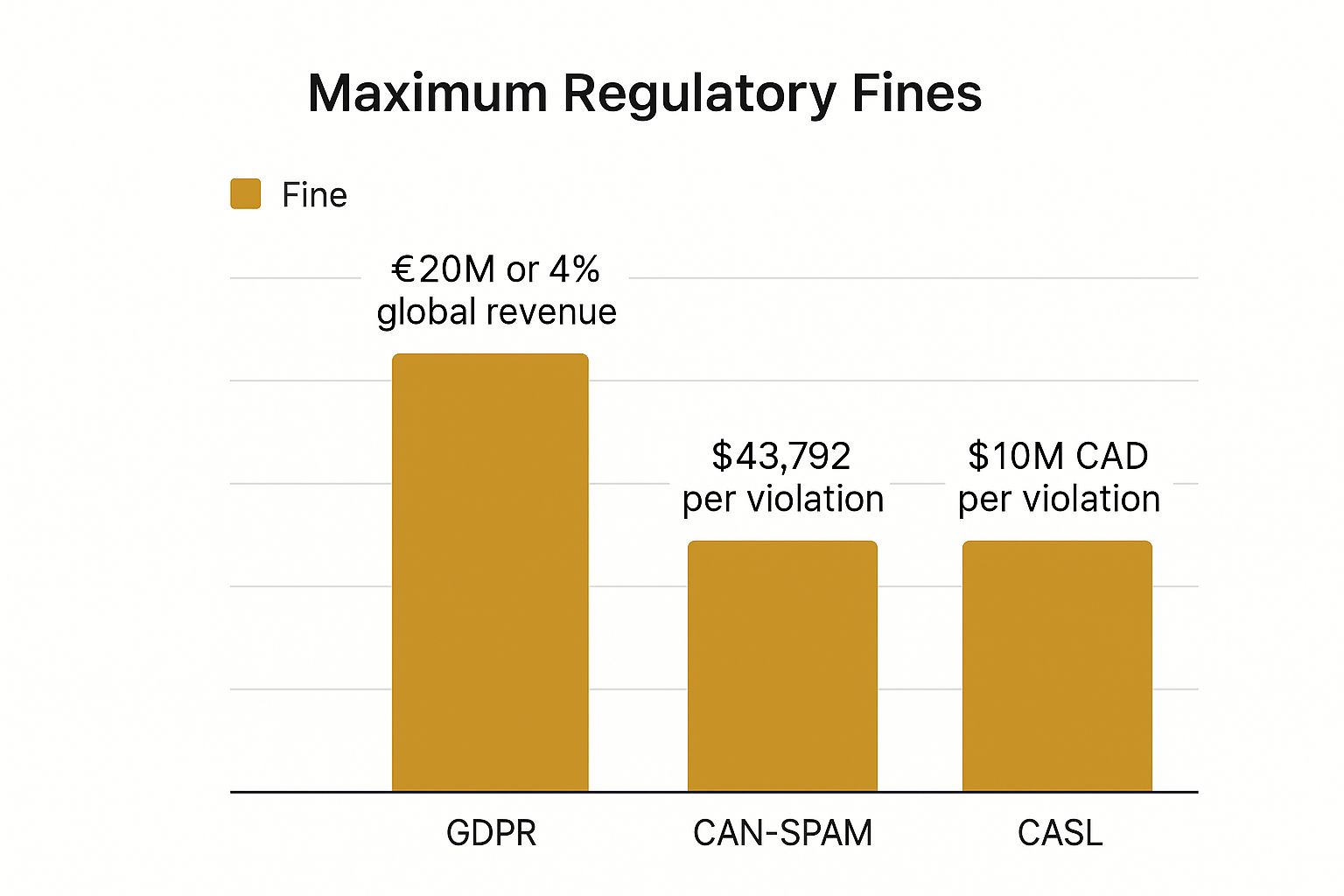 Infographic showing key data about Follow Email Compliance Regulations
