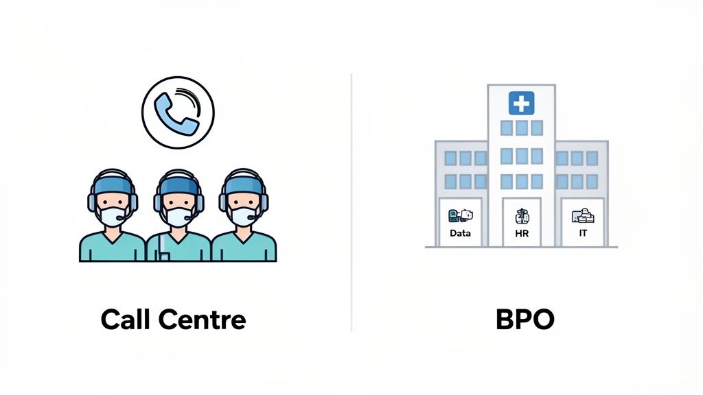 Infographic illustrating the differences between a call centre and business process outsourcing (BPO) for various services.