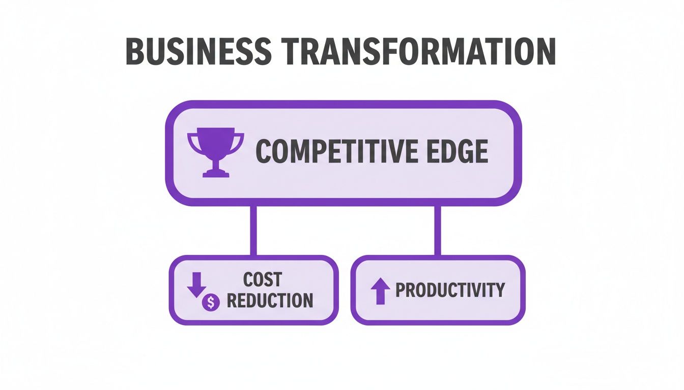 Flowchart showing business transformation leads to competitive edge through cost reduction and increased productivity.