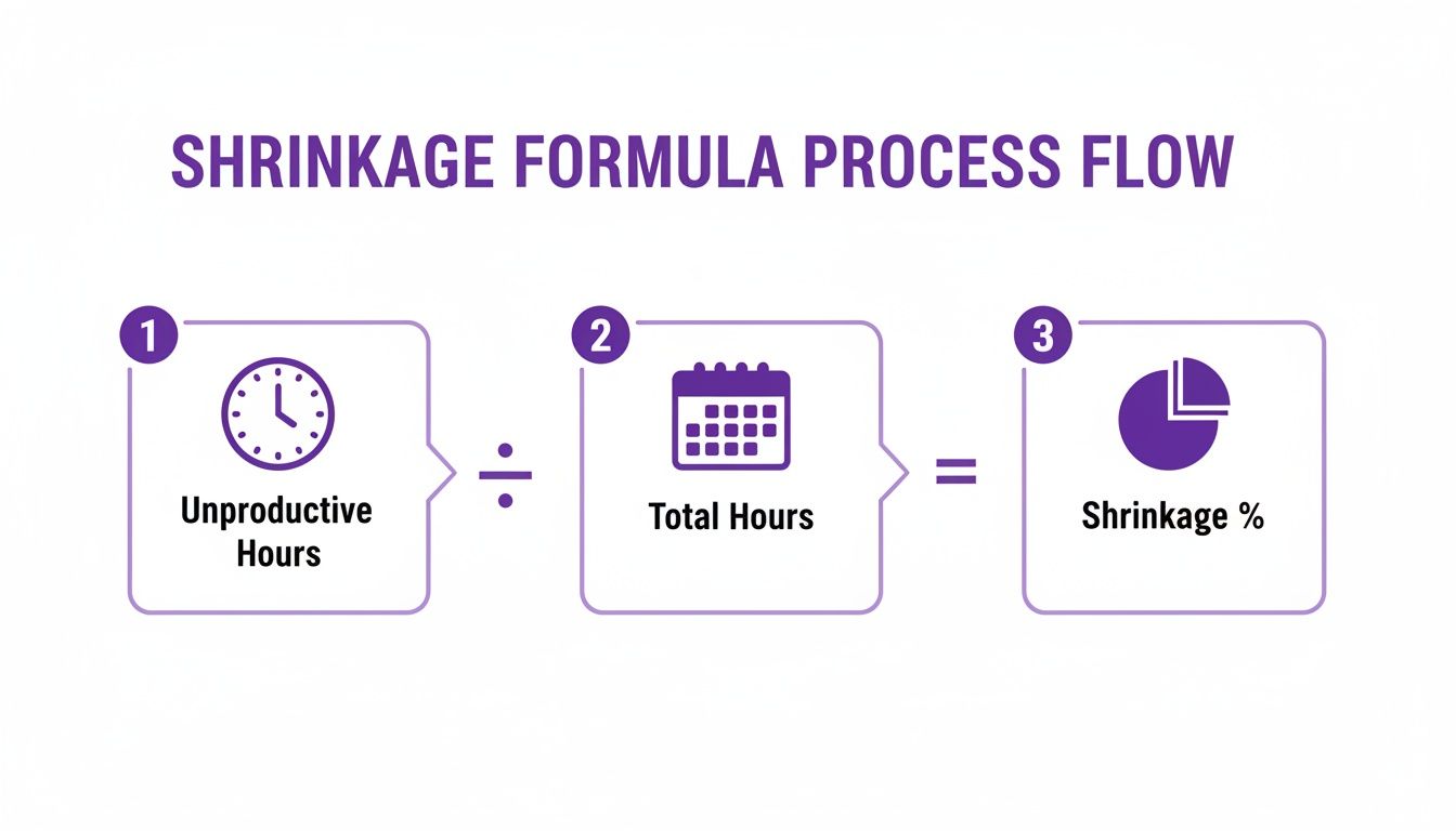 A process flow diagram illustrating the shrinkage formula: Unproductive Hours divided by Total Hours equals Shrinkage Percentage.