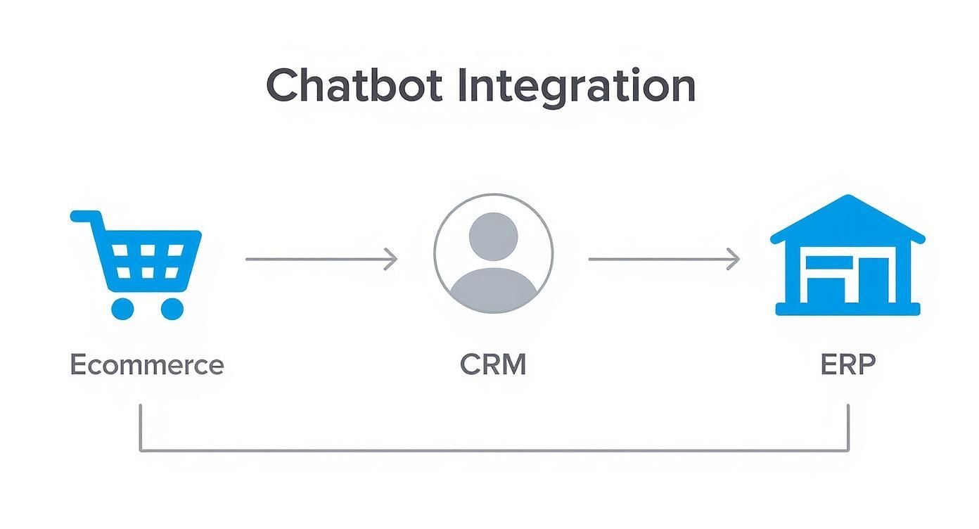 Diagram showing chatbot integration connecting Ecommerce, CRM, and ERP systems with data flow arrows.
