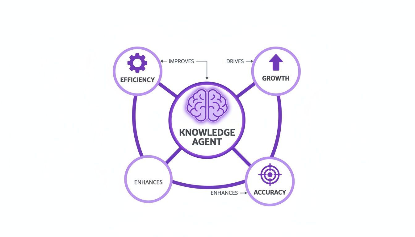 Diagram illustrating how a Knowledge Agent improves efficiency, drives growth, and enhances accuracy.