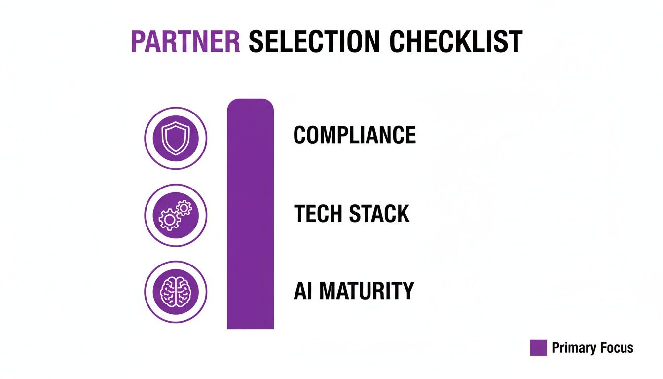 A partner selection checklist showing three key criteria: Compliance, Tech Stack, and AI Maturity.