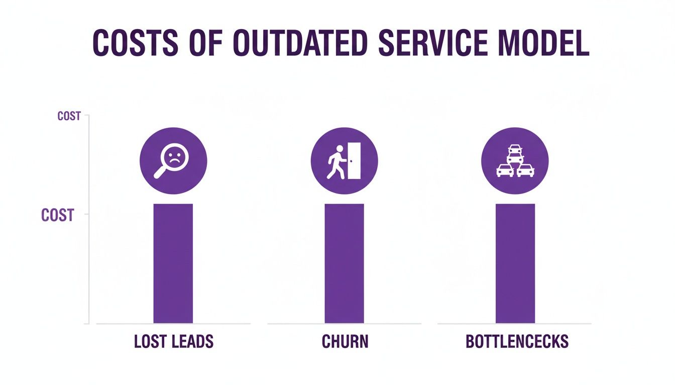 Infographic showing high costs of outdated service models, including lost leads, churn, and bottlenecks.