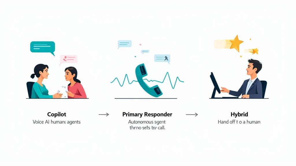 An infographic illustrating three stages of AI interaction: Copilot, Primary Responder, and Hybrid with human handoff.