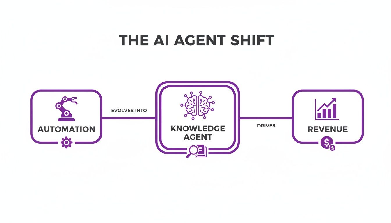 Flowchart illustrating the AI agent shift, from automation evolving into knowledge agents driving revenue.