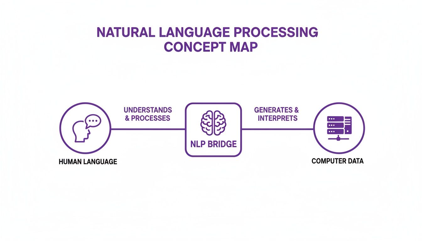 A concept map illustrating Natural Language Processing (NLP) bridging human language and computer data.