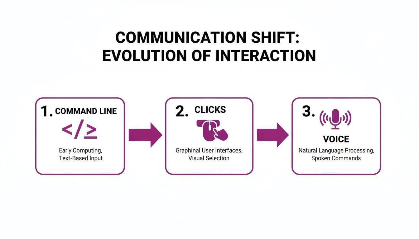 Infographic showing the evolution of human-computer interaction from command line to clicks and voice.