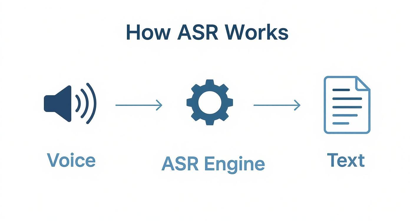 Diagram illustrating how ASR (Automatic Speech Recognition) works, converting voice input into text via an engine.
