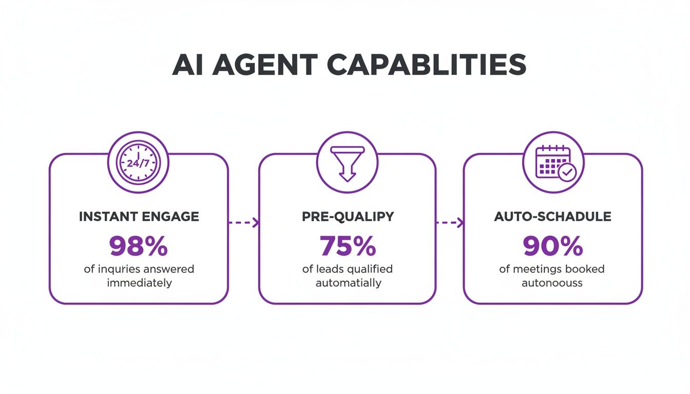 Infographic showing AI agent capabilities: 98% instant engagement, 75% lead qualification, and 90% autonomous meeting scheduling.