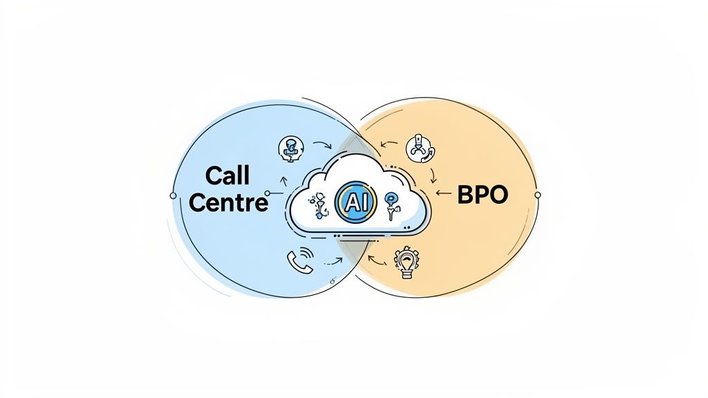 Diagram illustrating the intersection of Call Centre and BPO services powered by AI cloud technology.