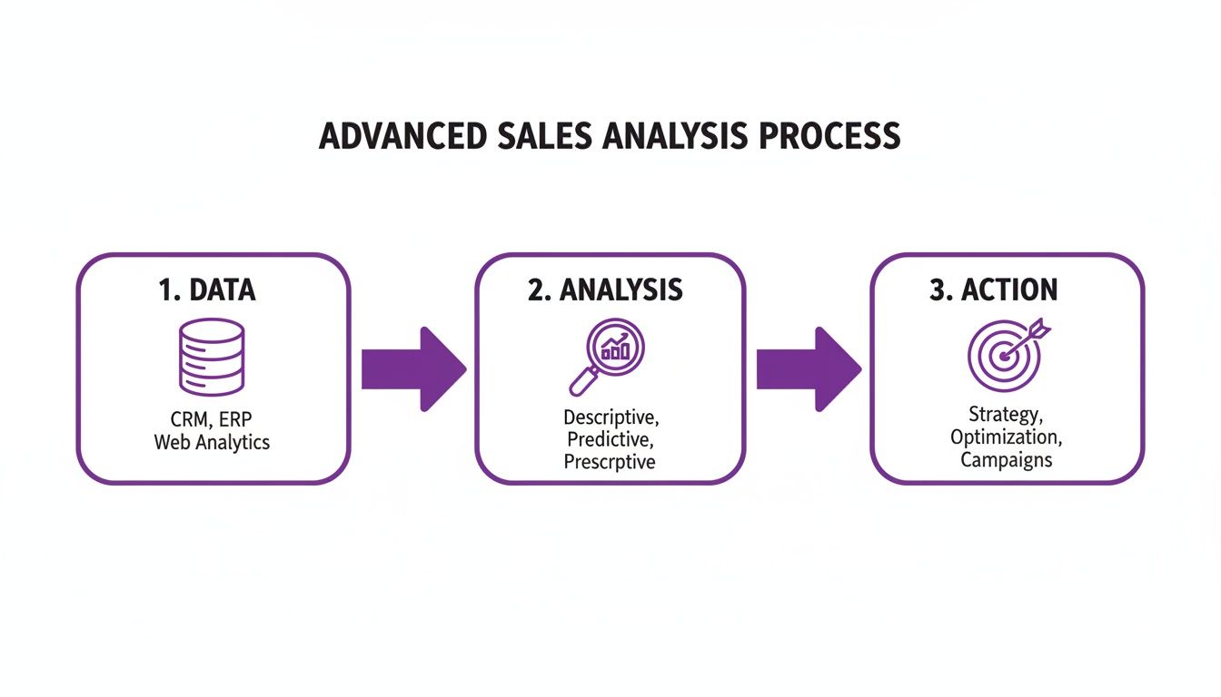 A flowchart outlines the advanced sales analysis process, from data sources to analytical methods and strategic actions.