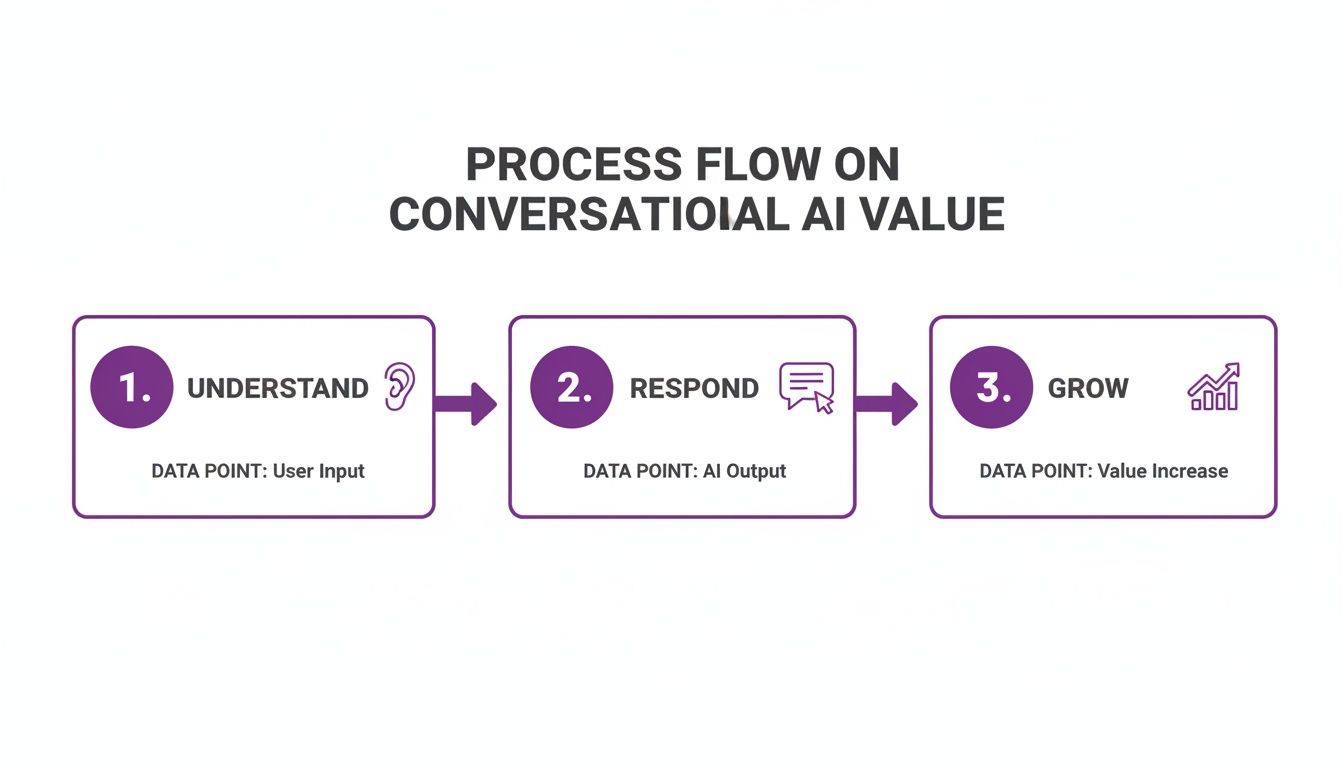 A three-step process flow diagram illustrating conversational AI value: understand, respond, and grow.