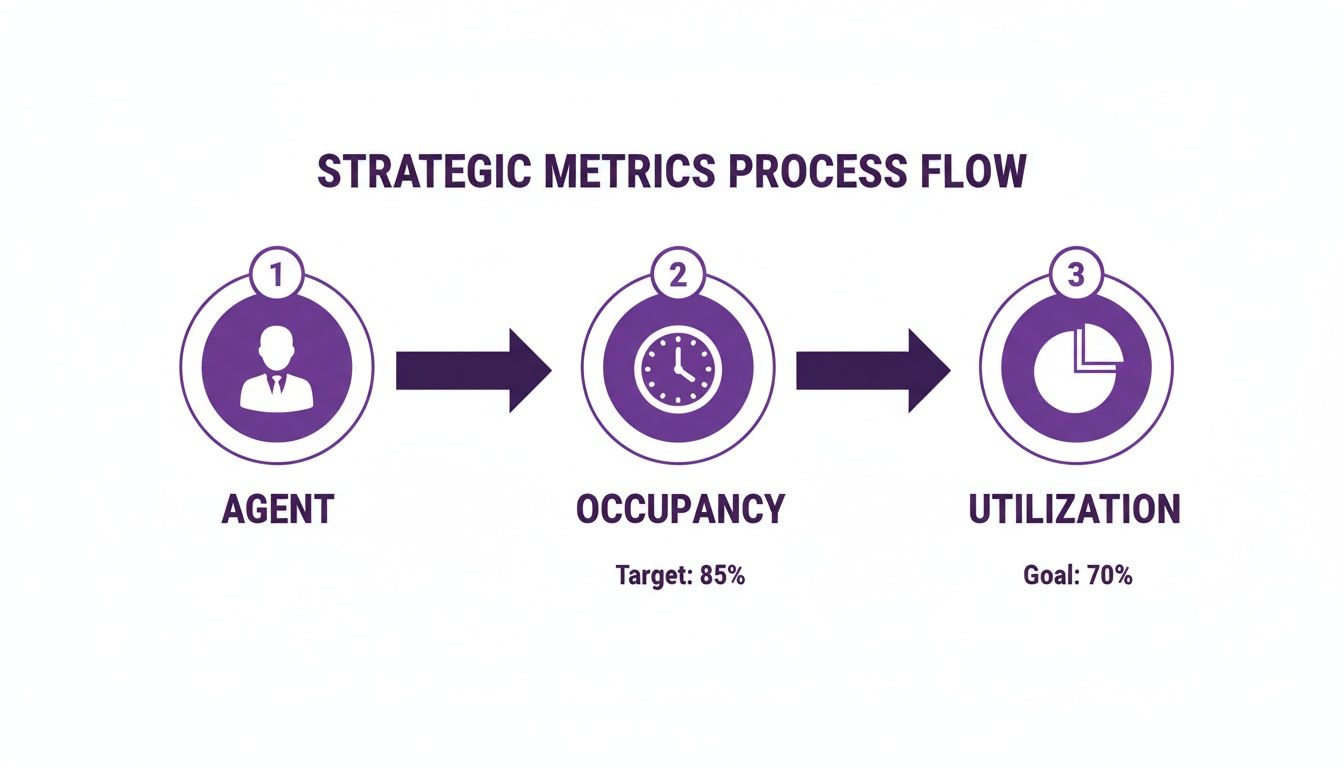 Strategic metrics process flow showing agent, occupancy (85% target), and utilization (70% goal).