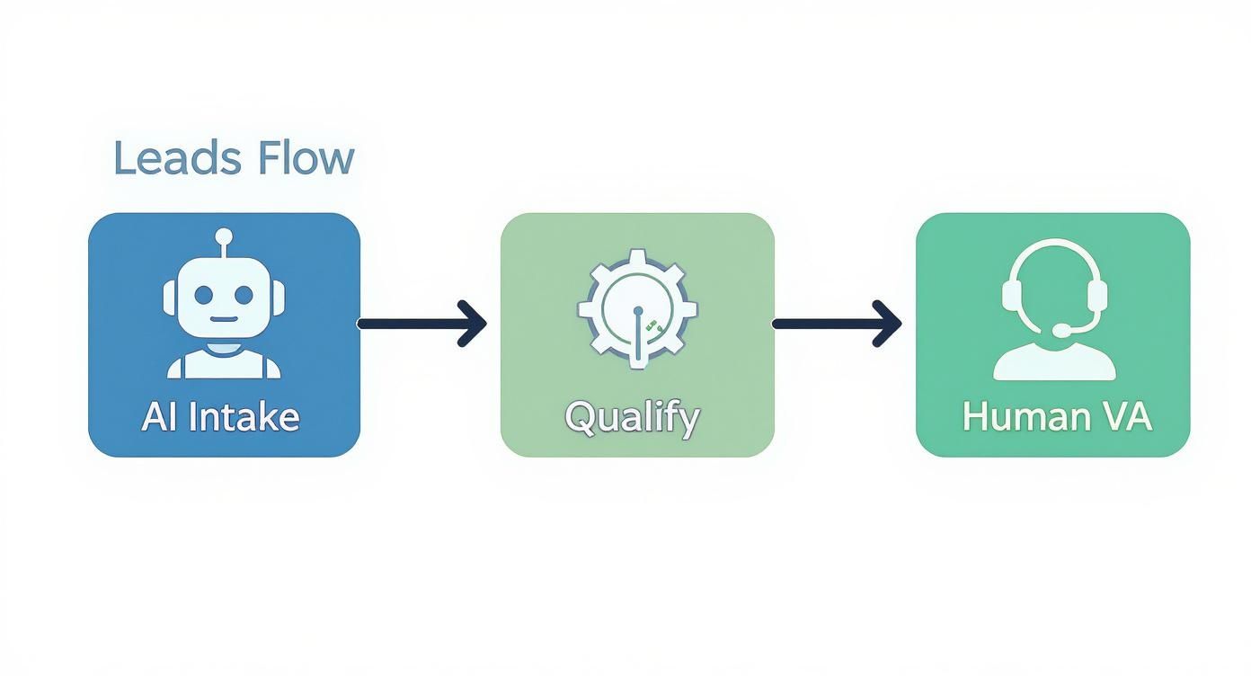 Leads flow diagram illustrating AI intake, qualification, and human virtual assistant steps.