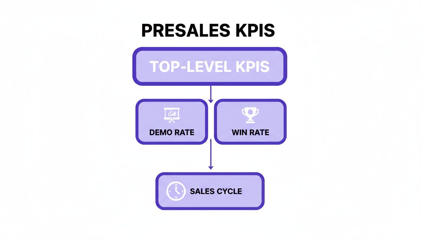 Infographic about presales job description
