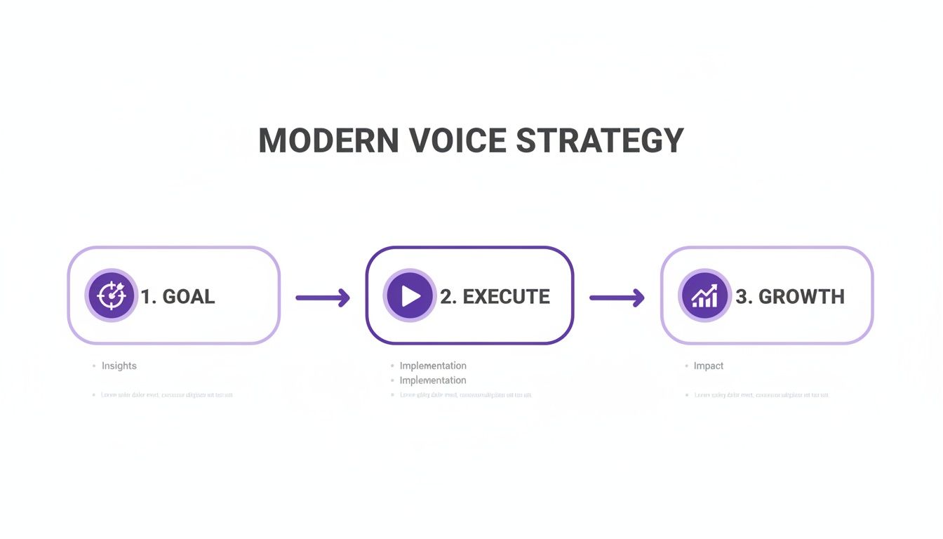 A modern voice strategy diagram illustrating a three-step process: Goal, Execute, and Growth with supporting details.