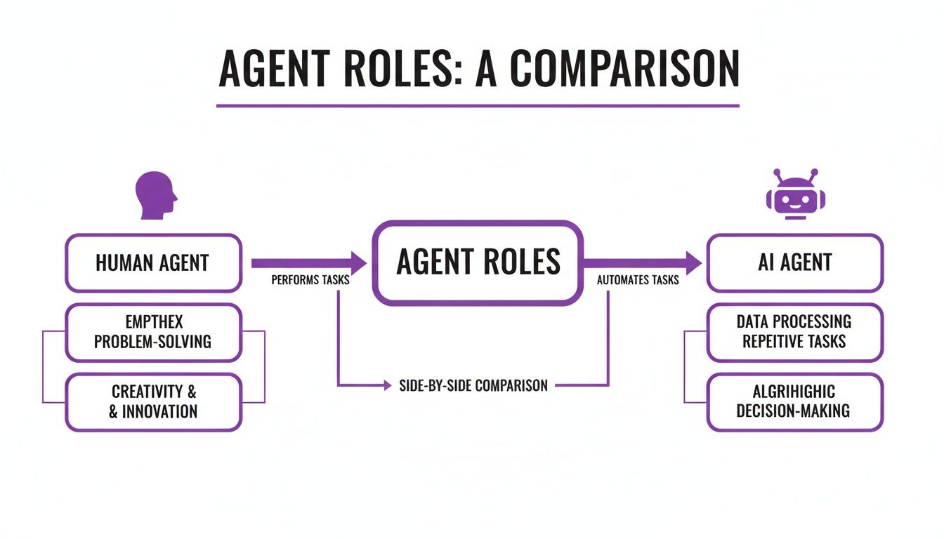 A diagram comparing human agent and AI agent roles, highlighting their distinct capabilities and tasks.