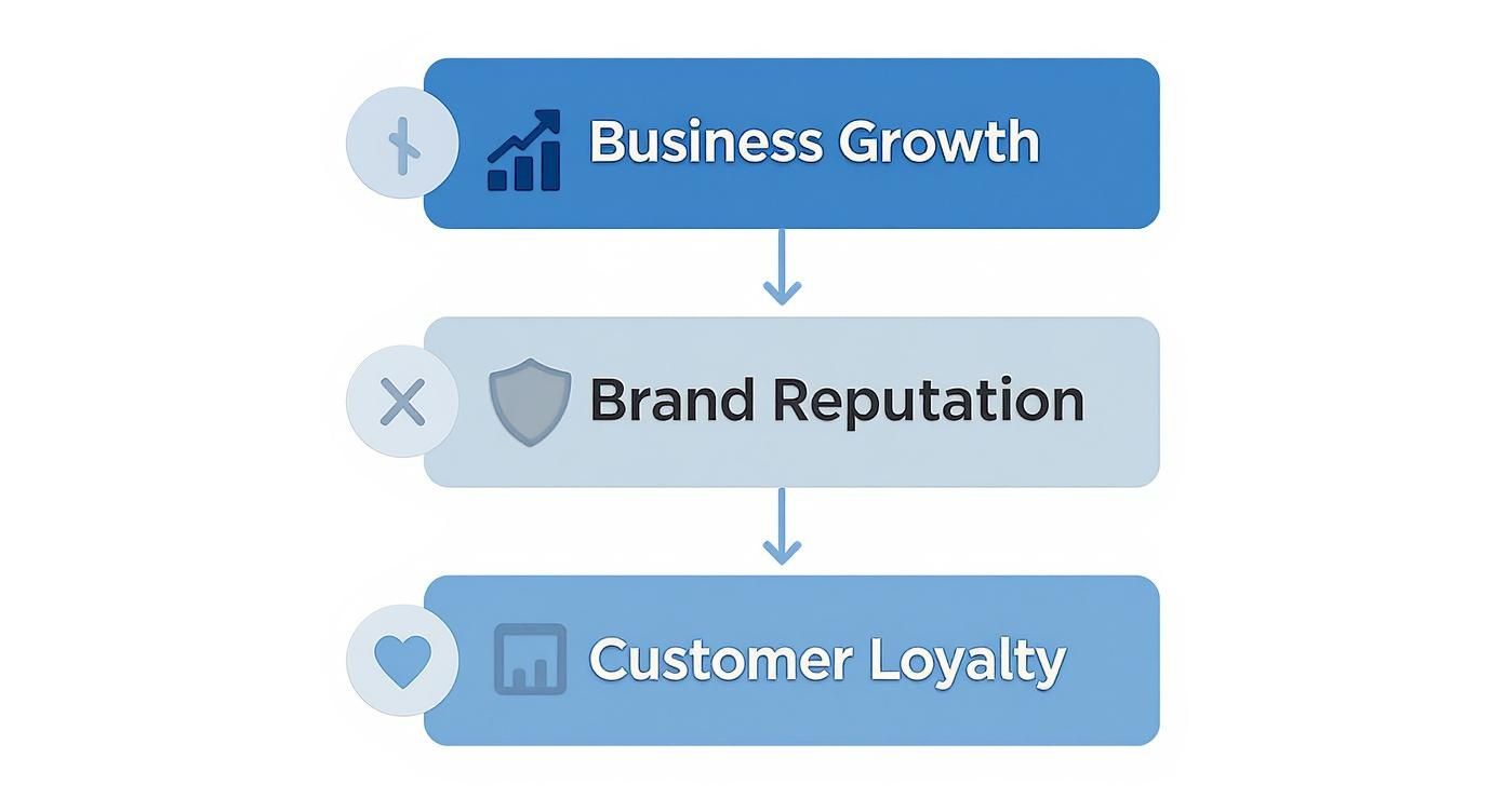 A flowchart diagram illustrating the progression from business growth to brand reputation and customer loyalty.