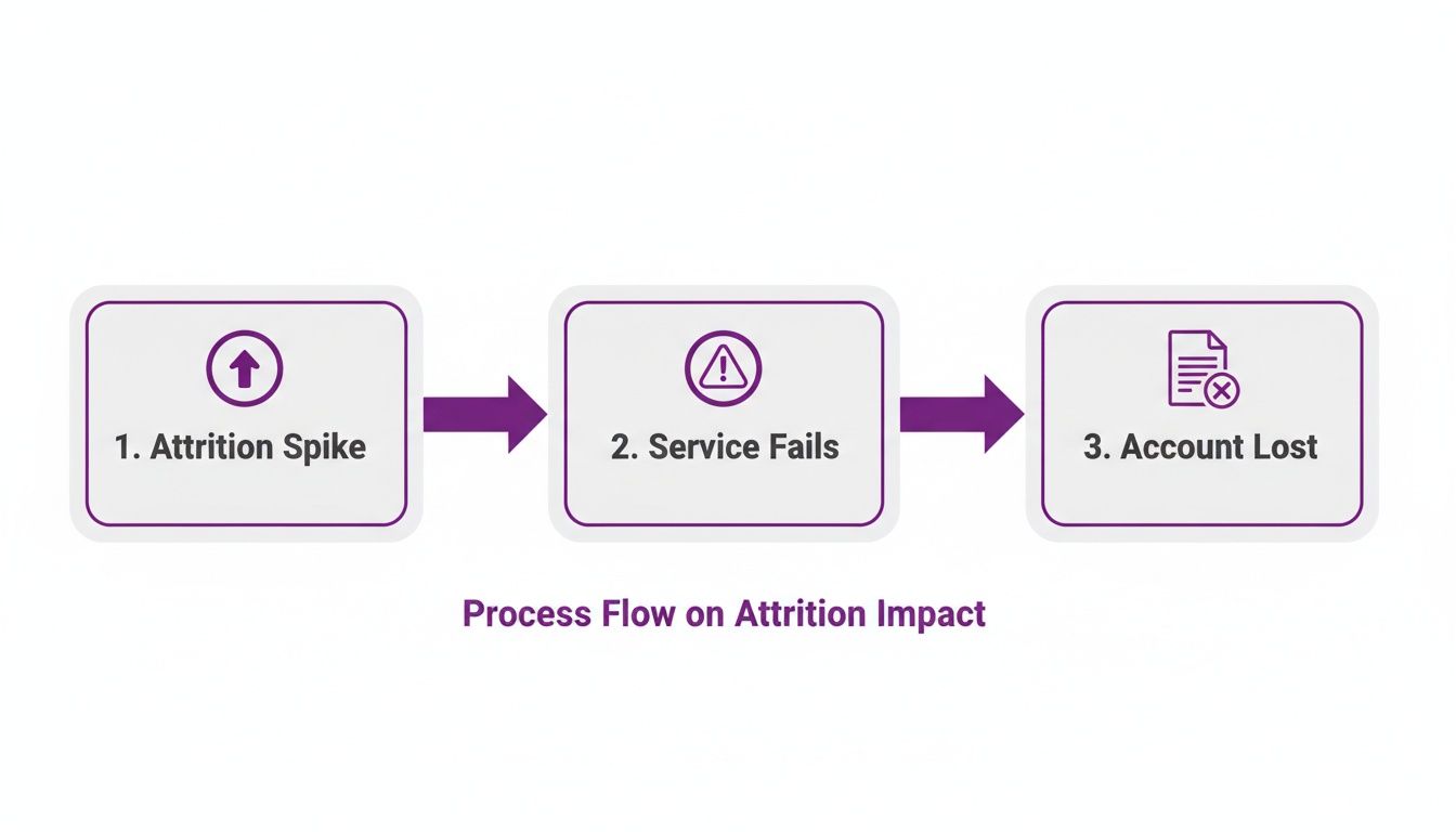 A process flow diagram showing the impact of attrition: Attrition Spike leads to Service Fails, which results in Account Lost.