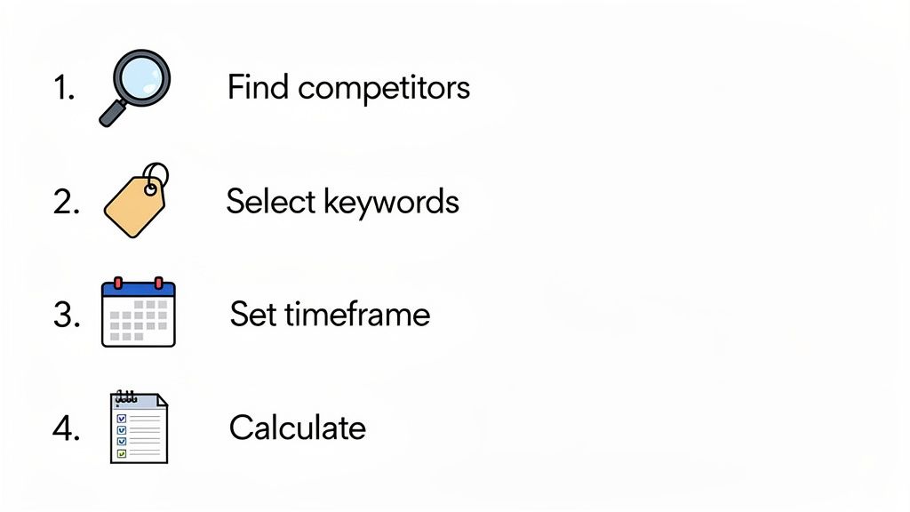 Four numbered steps for a calculation process: find competitors, select keywords, set timeframe, and calculate.