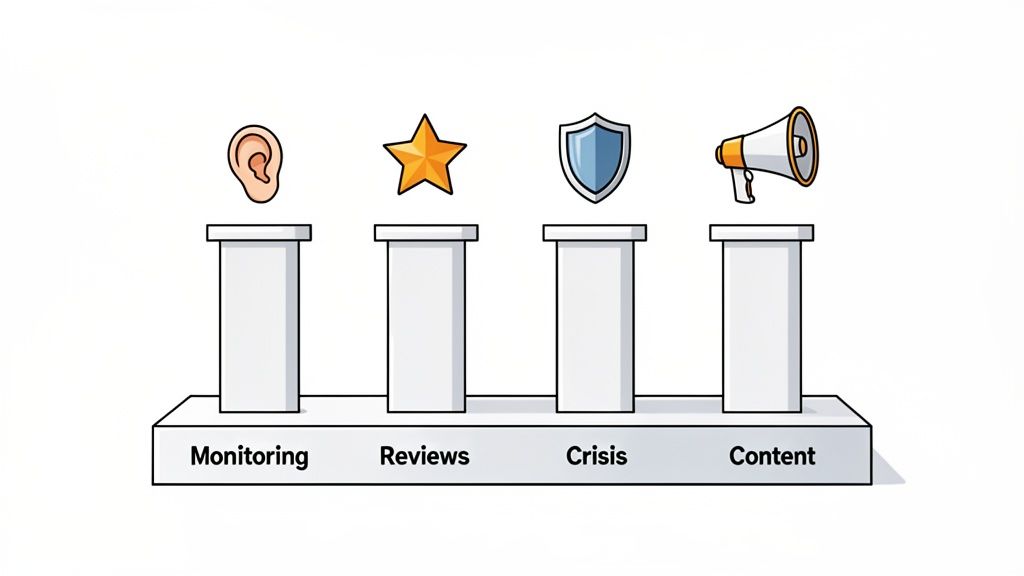 Four pillars illustrating key aspects of online reputation management: monitoring, reviews, crisis, and content.