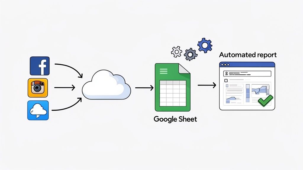Diagram showing social media data flowing into a Google Sheet for automated reporting.