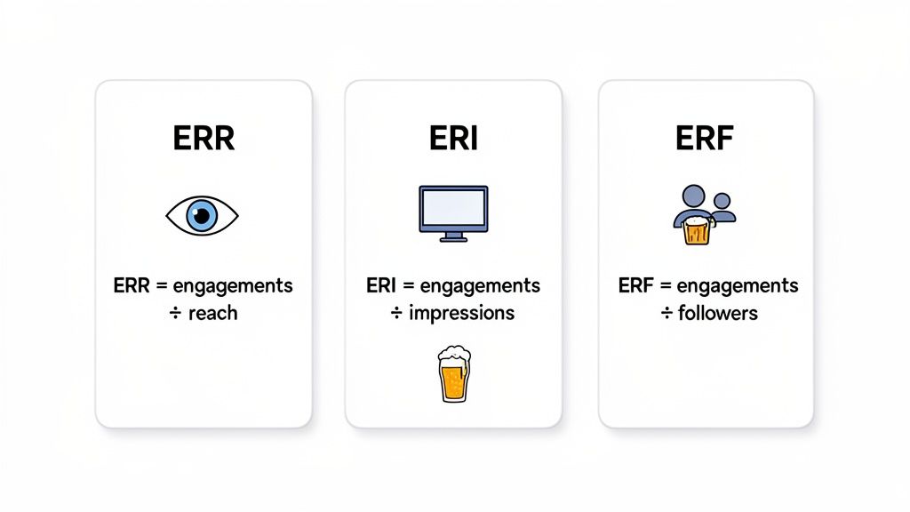 Three white cards defining engagement rate metrics: ERR, ERI, and ERF, with their respective formulas.